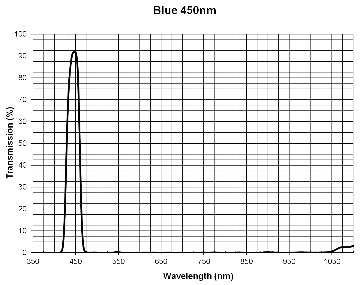 Blue Light (450nm) Filter