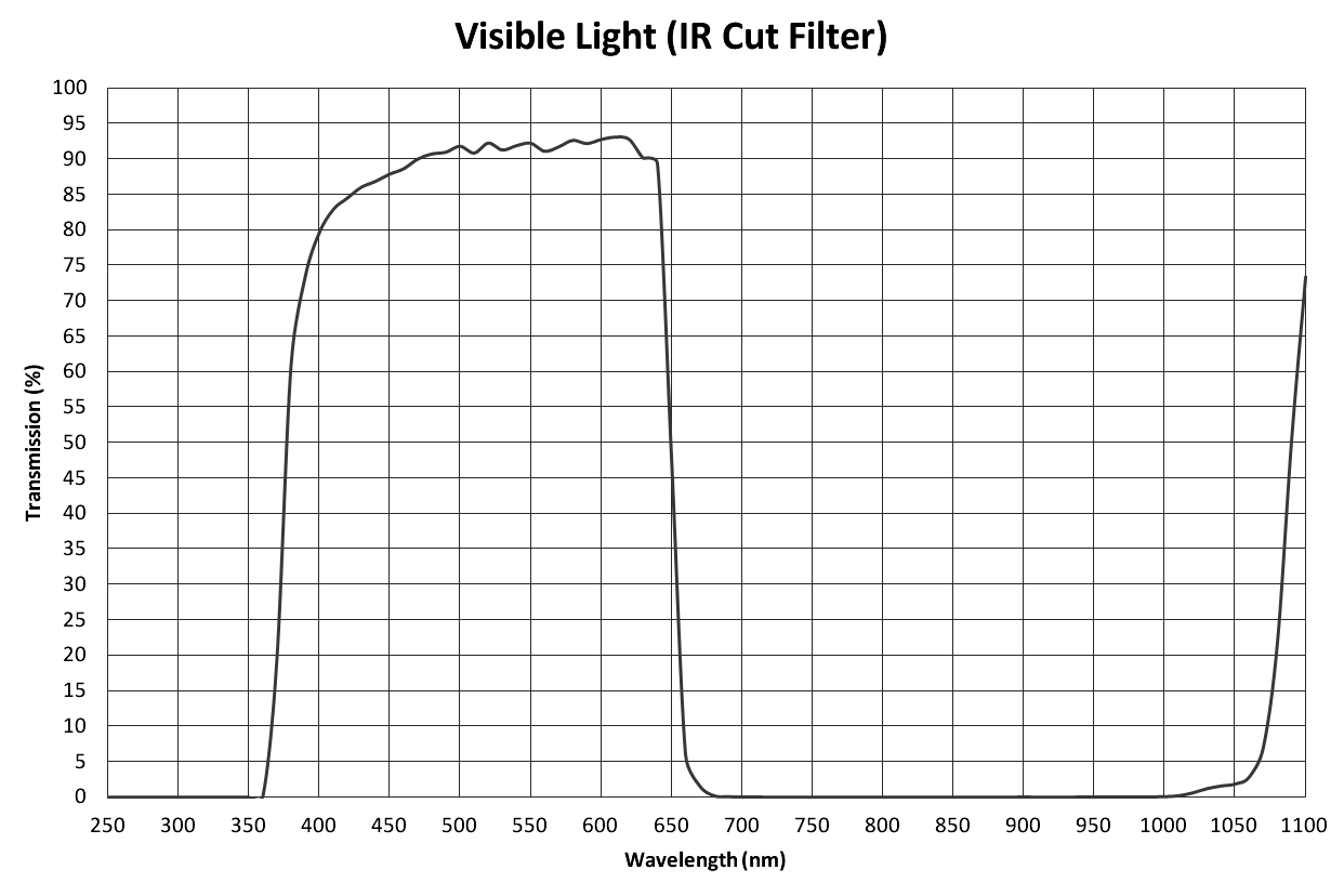 Visible Light (RGB) Filter